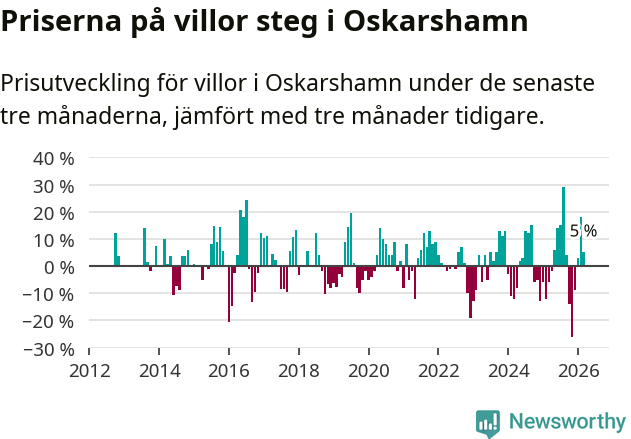 Graf: Prisutveckling för villor i Oskarshamns kommun