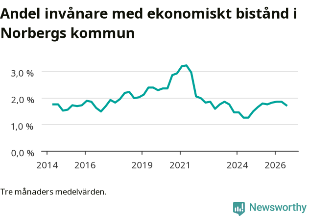 Graf över andelen biståndstagare per tremånadersperiod