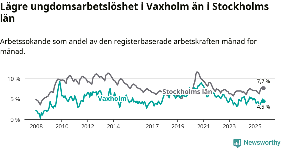 Graf: Arbetslöshet bland unga i Vaxholms kommun och Stockholms län