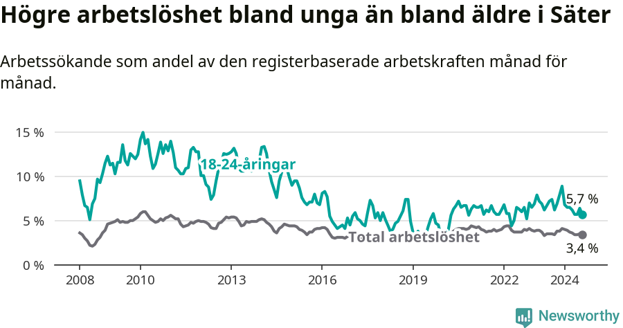 Graf: Skillnad i arbetslöshet mellan unga och hela befolkningen i Säters kommun