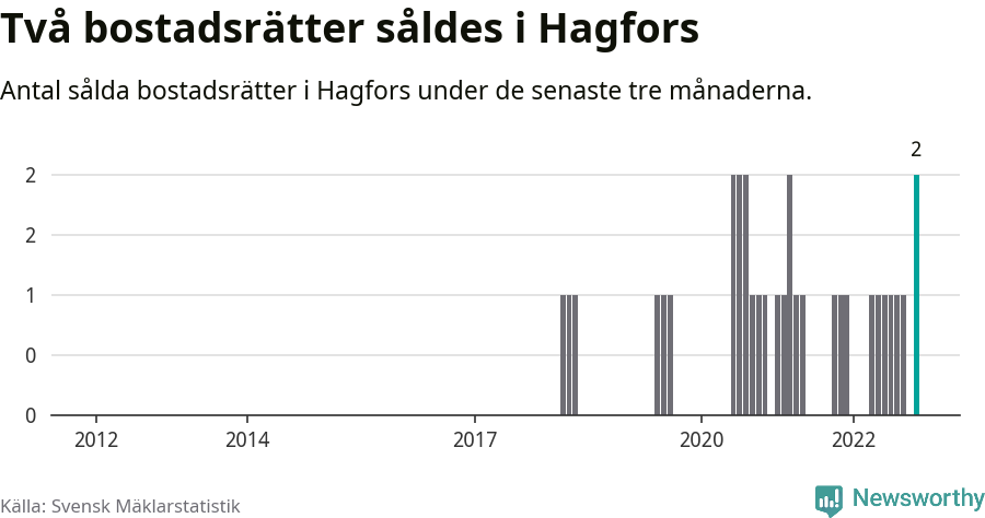 Graf: Antal sålda bostadsrätter i Hagfors kommun