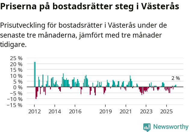 Graf: Prisutveckling för bostadsrätter i Västerås kommun