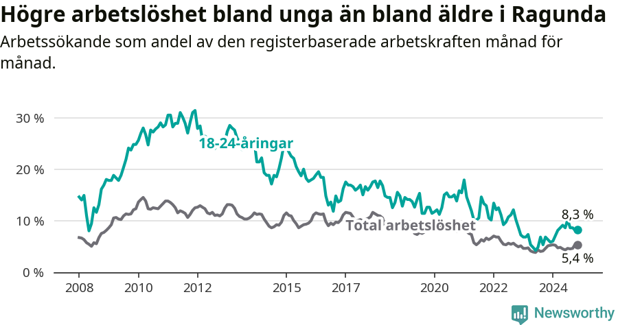 Graf: Skillnad i arbetslöshet mellan unga och hela befolkningen i Ragunda kommun