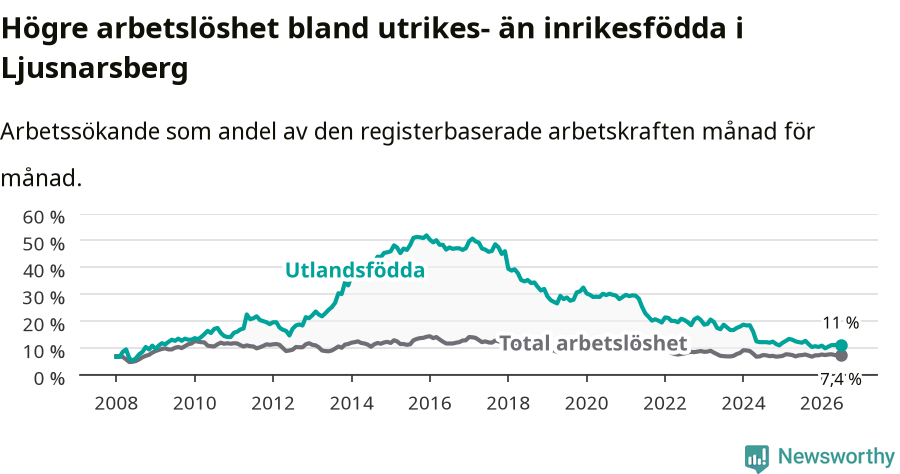 Graf: Skillnad i arbetslöshet mellan utrikesfödda och hela befolkningen i Ljusnarsbergs kommun