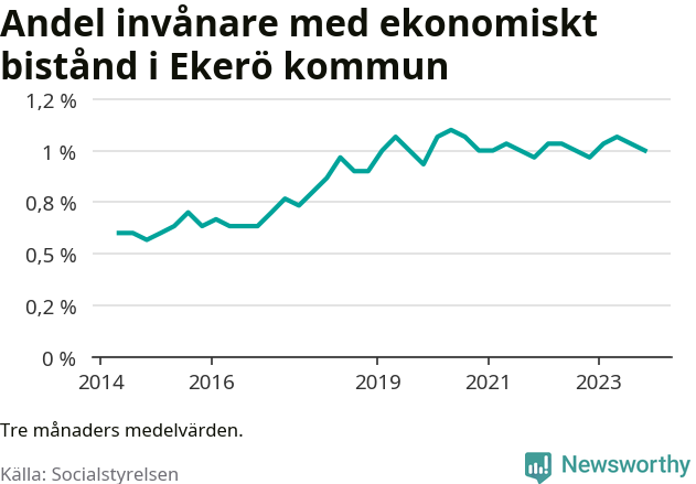 Graf över andelen biståndstagare per tremånadersperiod