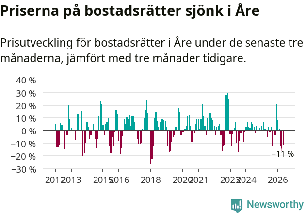 Graf: Prisutveckling för bostadsrätter i Åre kommun