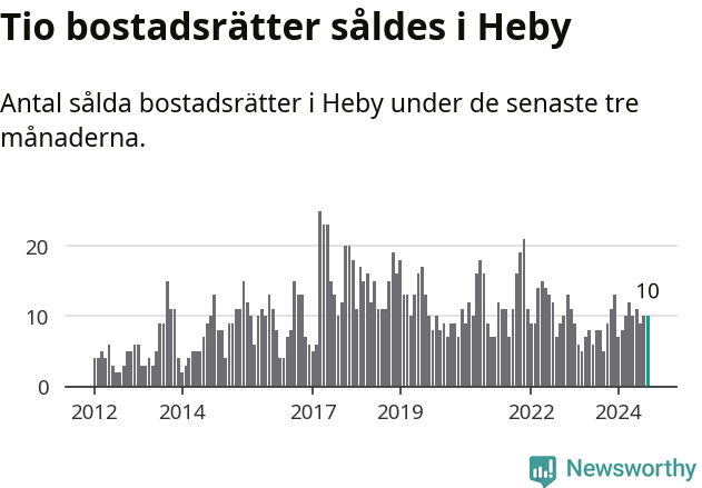 Graf: Antal sålda bostadsrätter i Heby kommun