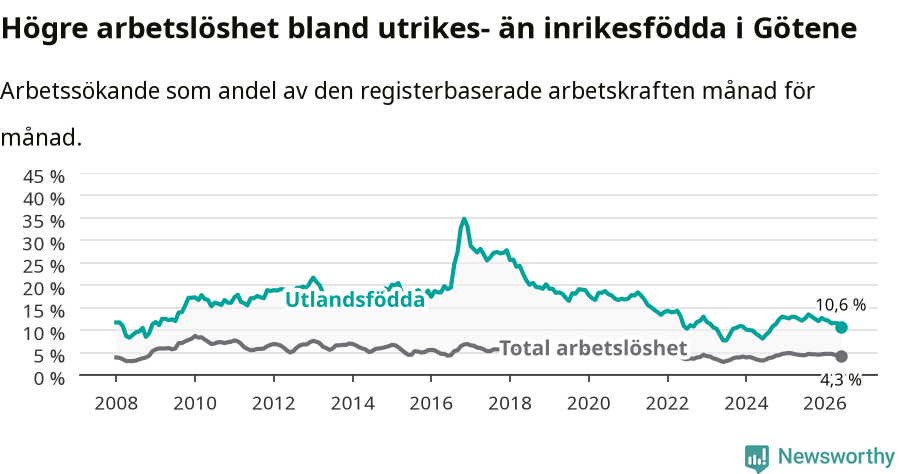 Graf: Skillnad i arbetslöshet mellan utrikesfödda och hela befolkningen i Götene kommun