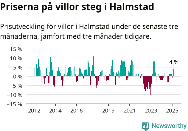 Graf: Prisutveckling för villor i Halmstads kommun