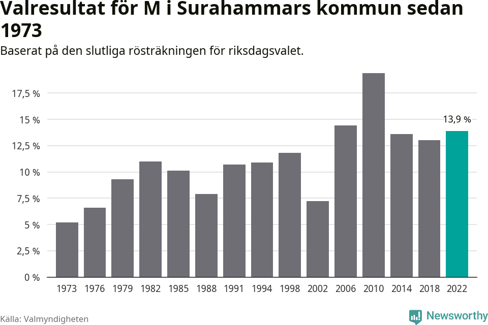 Moderaternas resultat över tid