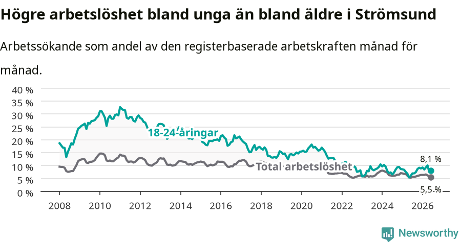 Graf: Skillnad i arbetslöshet mellan unga och hela befolkningen i Strömsunds kommun
