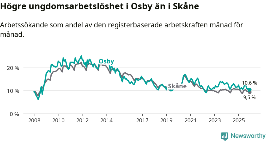 Graf: Arbetslöshet bland unga i Osby kommun och Skåne län