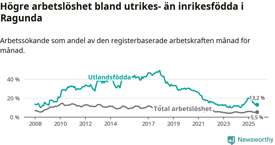 Graf: Skillnad i arbetslöshet mellan utrikesfödda och hela befolkningen i Ragunda kommun