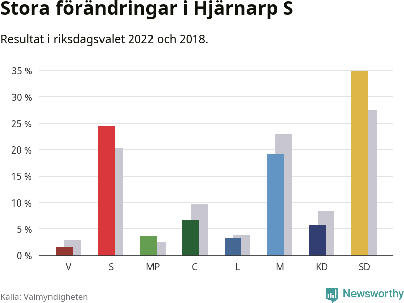 Partiernas resultat i Hjärnarp S