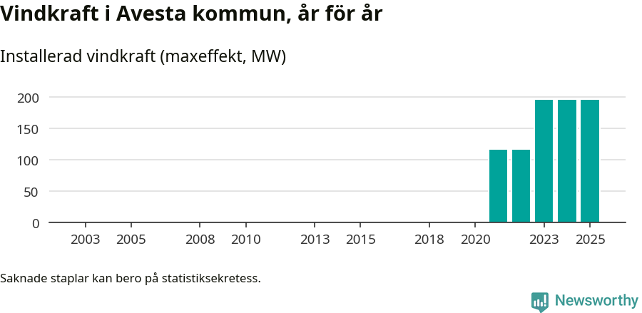 stapeldiagram som visar den totala installerade effekten från år till år.