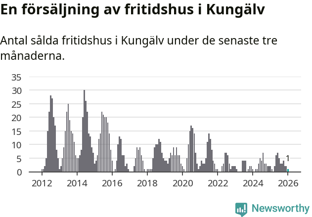 Graf: Antal sålda fritidshus i Kungälvs kommun