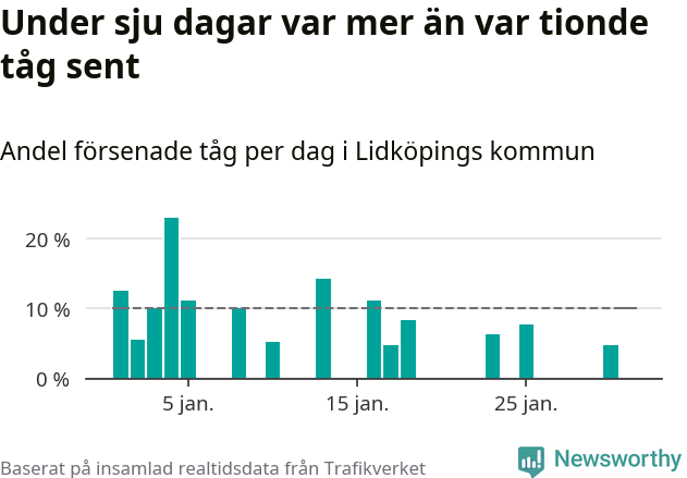 Stapeldiagram över andel försenade tåg per dag