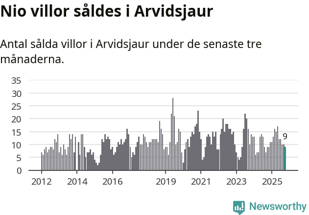 Graf: Antal sålda villor i Arvidsjaurs kommun
