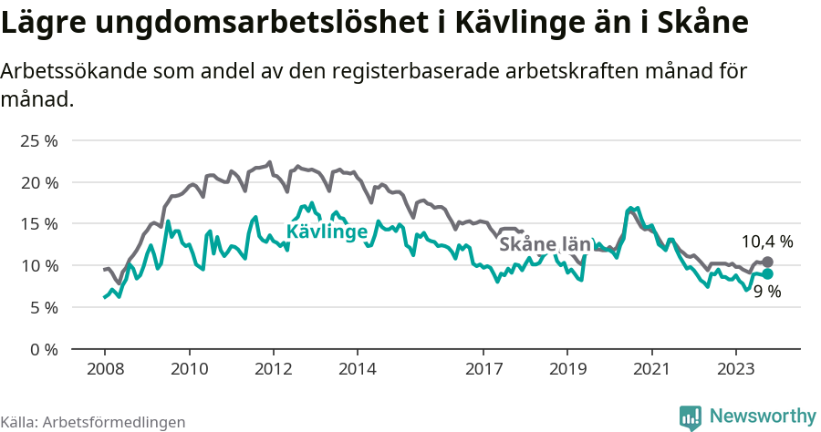 Graf: Arbetslöshet bland unga i Kävlinge kommun och Skåne län