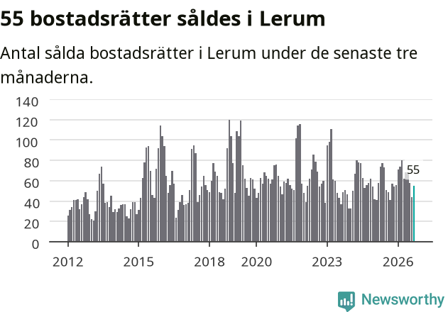 Graf: Antal sålda bostadsrätter i Lerums kommun