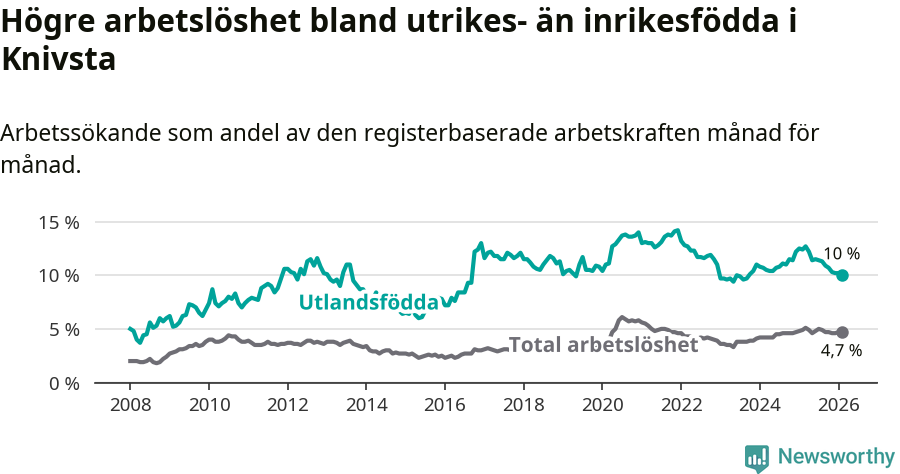 Graf: Skillnad i arbetslöshet mellan utrikesfödda och hela befolkningen i Knivsta kommun