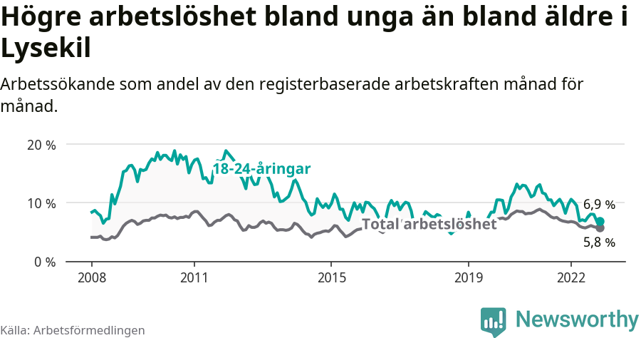 Graf: Skillnad i arbetslöshet mellan unga och hela befolkningen i Lysekils kommun