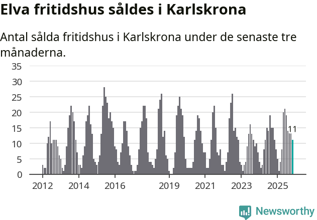 Graf: Antal sålda fritidshus i Karlskrona kommun