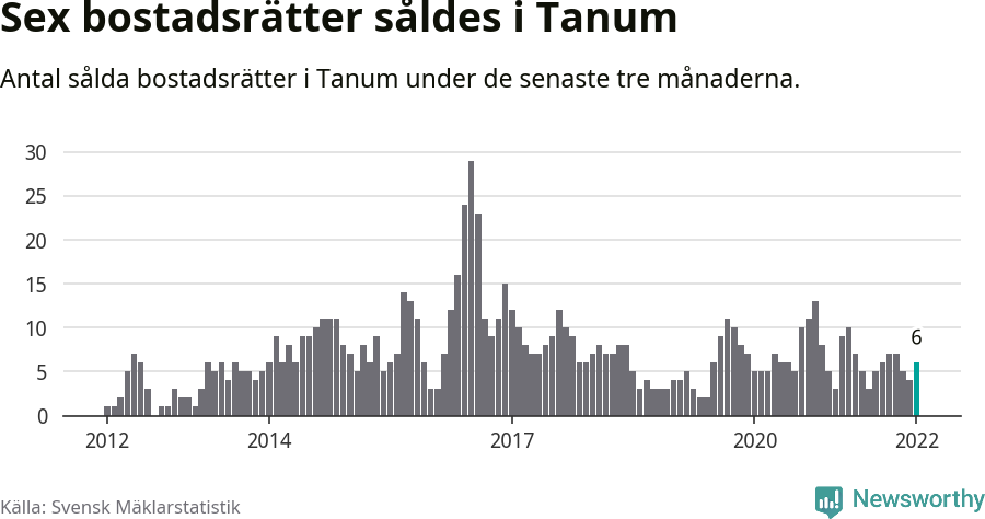 Graf: Antal sålda bostadsrätter i Tanums kommun