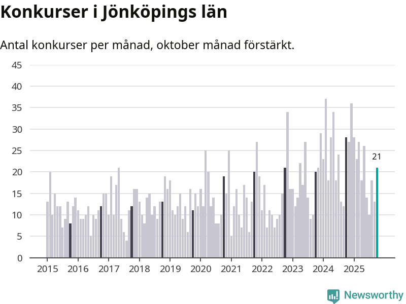 Graf: Antal konkurser per månad i Jönköpings län