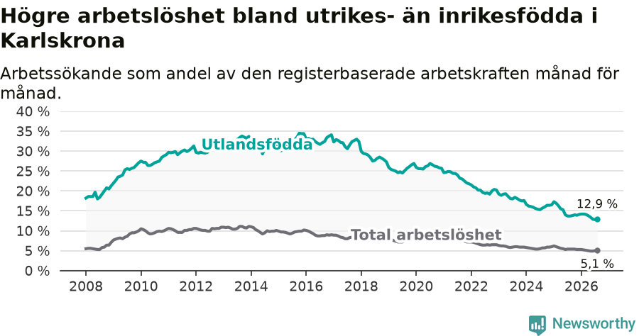 Graf: Skillnad i arbetslöshet mellan utrikesfödda och hela befolkningen i Karlskrona kommun