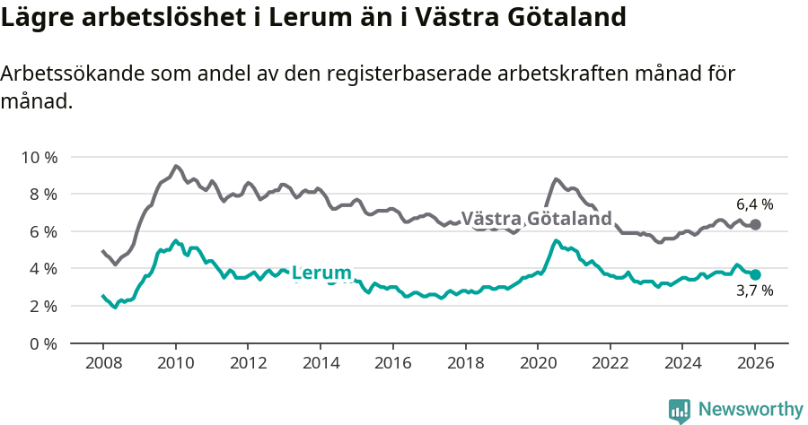 Graf: Arbetslöshet i Lerums kommun och Västra Götalands län