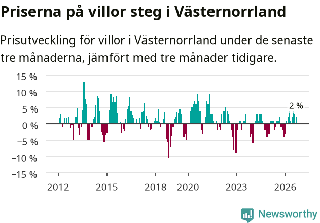 Graf: Prisutveckling för villor i Västernorrlands län