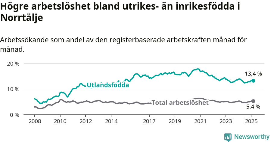 Graf: Skillnad i arbetslöshet mellan utrikesfödda och hela befolkningen i Norrtälje kommun