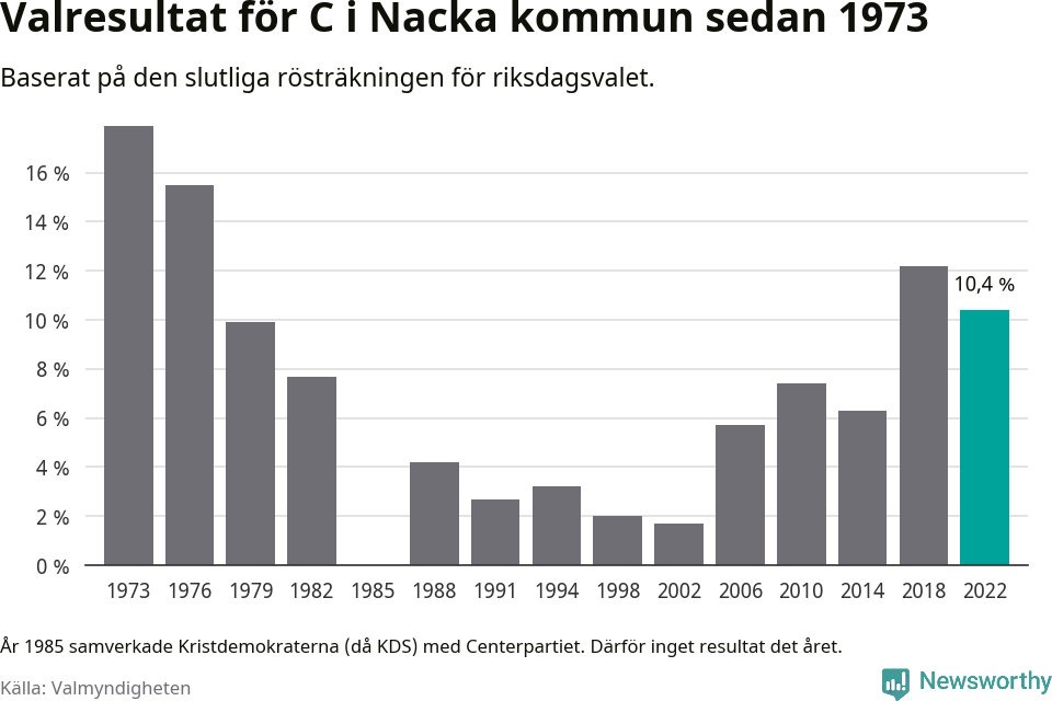 Centerpartiets resultat över tid