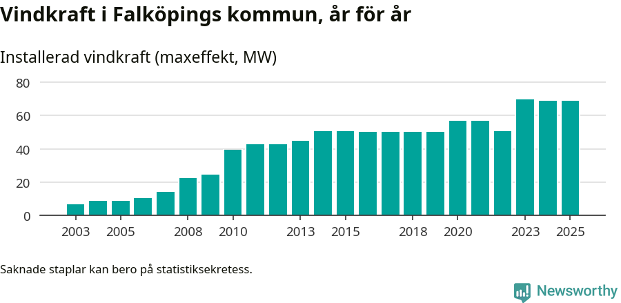 stapeldiagram som visar den totala installerade effekten från år till år.