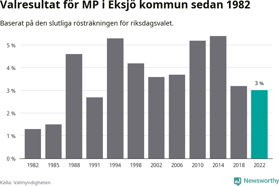 Miljöpartiets resultat över tid
