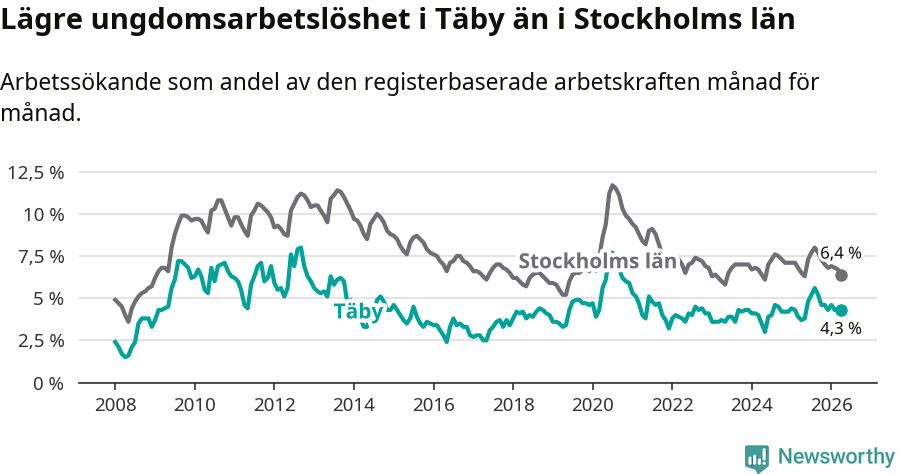 Graf: Arbetslöshet bland unga i Täby kommun och Stockholms län