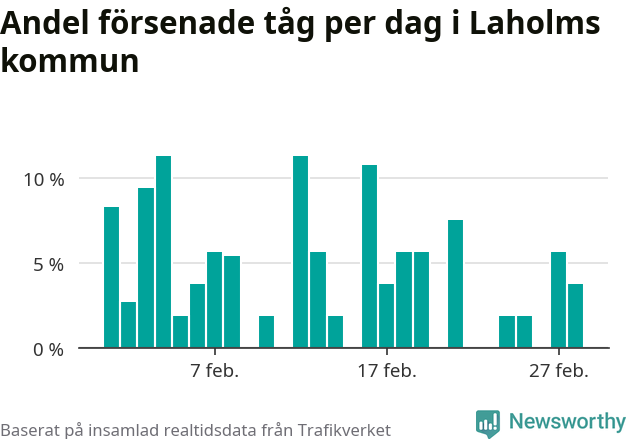Stapeldiagram över andel försenade tåg per dag