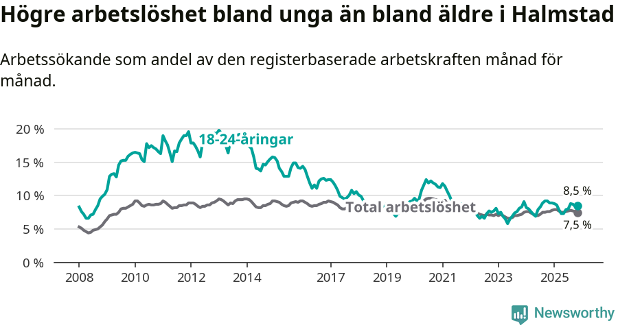 Graf: Skillnad i arbetslöshet mellan unga och hela befolkningen i Halmstads kommun