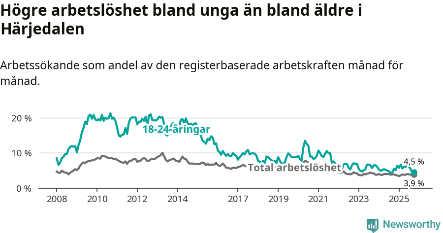 Graf: Skillnad i arbetslöshet mellan unga och hela befolkningen i Härjedalens kommun