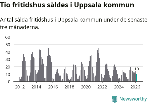 Graf: Antal sålda fritidshus i Uppsala kommun