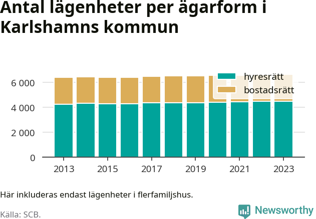 stapeldiagram över fördelningen mellan bostadsrätter och hyresrätter