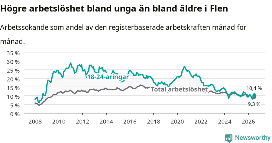 Graf: Skillnad i arbetslöshet mellan unga och hela befolkningen i Flens kommun