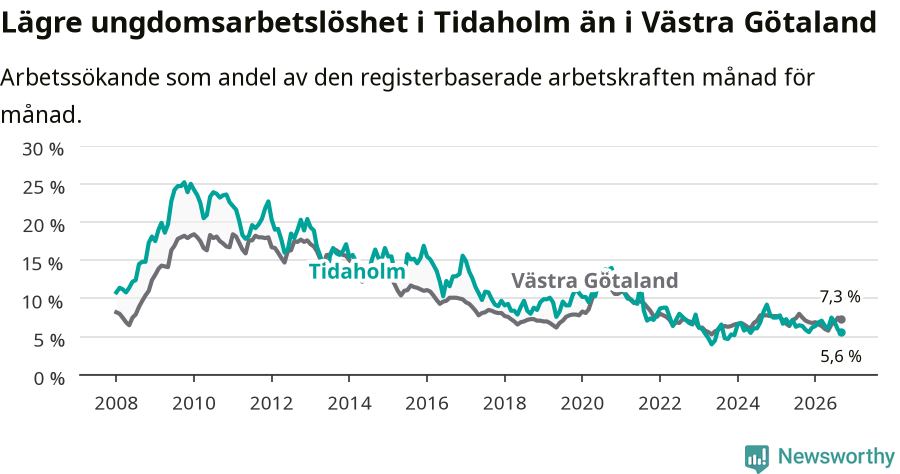 Graf: Arbetslöshet bland unga i Tidaholms kommun och Västra Götalands län