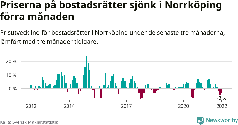 Graf: Prisutveckling för bostadsrätter i Norrköpings kommun