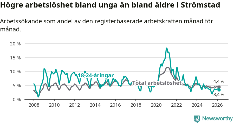 Graf: Skillnad i arbetslöshet mellan unga och hela befolkningen i Strömstads kommun
