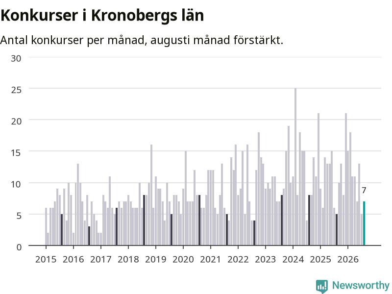 Graf: Antal konkurser per månad i Kronobergs län