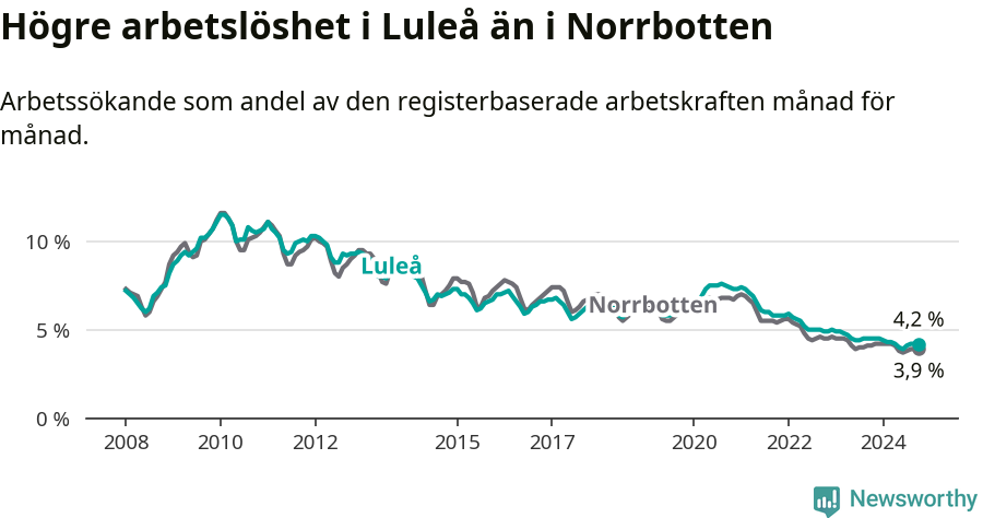 Graf: Arbetslöshet i Luleå kommun och Norrbottens län
