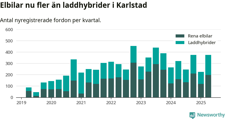 Graf: Antal nya laddhybrider och elbilar över tid
