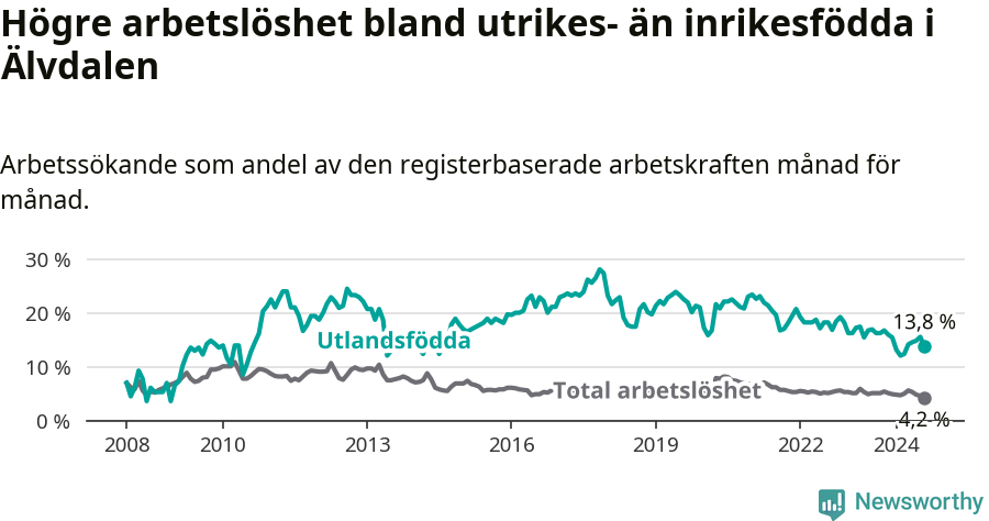 Graf: Skillnad i arbetslöshet mellan utrikesfödda och hela befolkningen i Älvdalens kommun